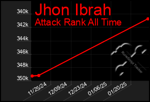 Total Graph of Jhon Ibrah