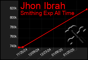 Total Graph of Jhon Ibrah