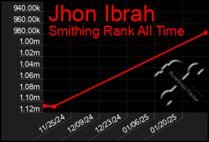 Total Graph of Jhon Ibrah