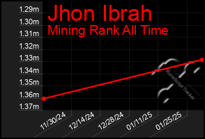 Total Graph of Jhon Ibrah