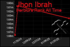 Total Graph of Jhon Ibrah