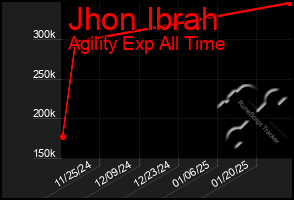 Total Graph of Jhon Ibrah