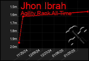 Total Graph of Jhon Ibrah