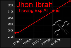 Total Graph of Jhon Ibrah