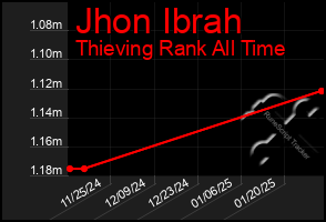 Total Graph of Jhon Ibrah