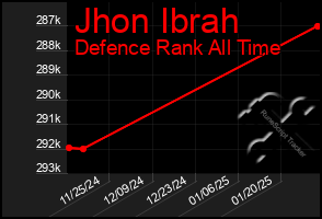 Total Graph of Jhon Ibrah