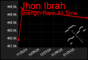 Total Graph of Jhon Ibrah