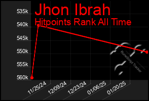 Total Graph of Jhon Ibrah