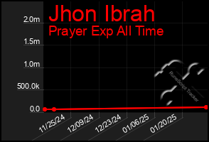 Total Graph of Jhon Ibrah