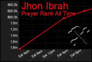 Total Graph of Jhon Ibrah