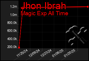 Total Graph of Jhon Ibrah