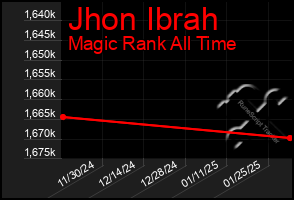 Total Graph of Jhon Ibrah