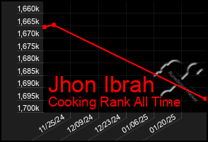 Total Graph of Jhon Ibrah