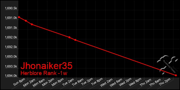 Last 7 Days Graph of Jhonaiker35