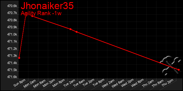 Last 7 Days Graph of Jhonaiker35