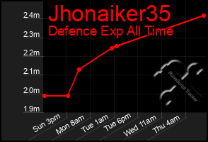 Total Graph of Jhonaiker35