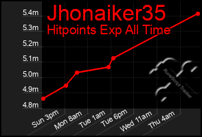 Total Graph of Jhonaiker35