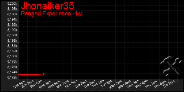 Last 7 Days Graph of Jhonaiker35