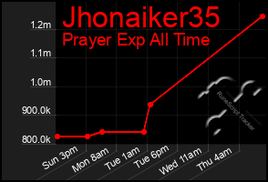 Total Graph of Jhonaiker35