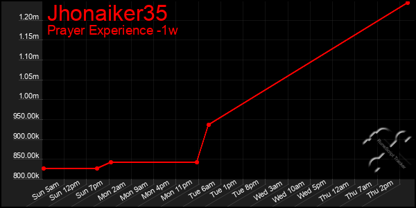 Last 7 Days Graph of Jhonaiker35