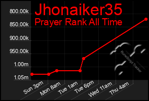 Total Graph of Jhonaiker35
