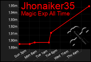Total Graph of Jhonaiker35