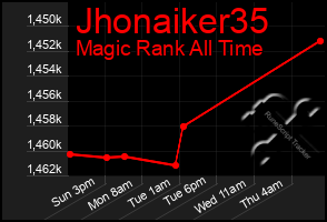 Total Graph of Jhonaiker35