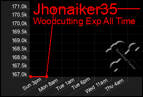 Total Graph of Jhonaiker35
