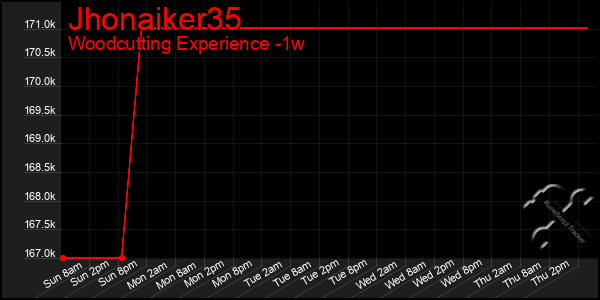 Last 7 Days Graph of Jhonaiker35