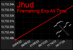 Total Graph of Jhud