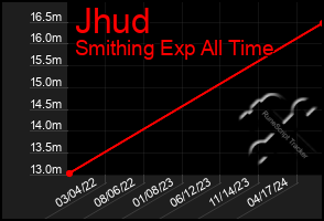 Total Graph of Jhud