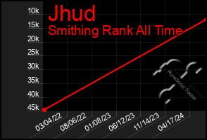 Total Graph of Jhud