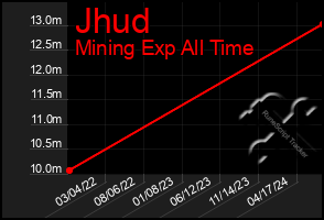 Total Graph of Jhud