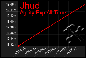 Total Graph of Jhud