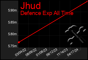 Total Graph of Jhud