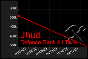 Total Graph of Jhud