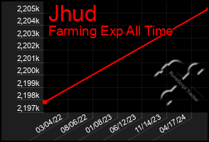 Total Graph of Jhud