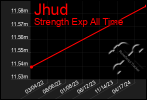 Total Graph of Jhud