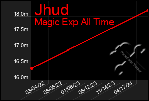 Total Graph of Jhud