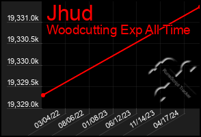 Total Graph of Jhud