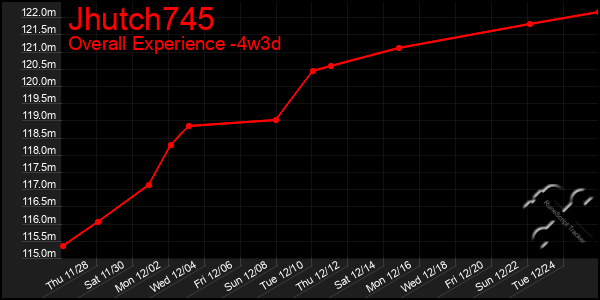 Last 31 Days Graph of Jhutch745