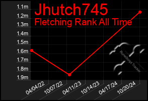 Total Graph of Jhutch745