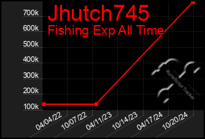 Total Graph of Jhutch745