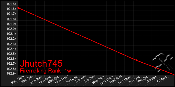 Last 7 Days Graph of Jhutch745