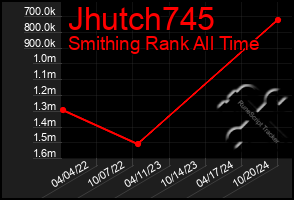 Total Graph of Jhutch745