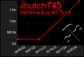 Total Graph of Jhutch745