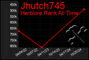 Total Graph of Jhutch745