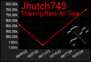 Total Graph of Jhutch745