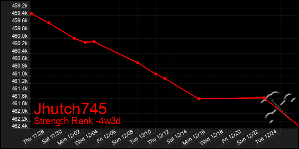 Last 31 Days Graph of Jhutch745