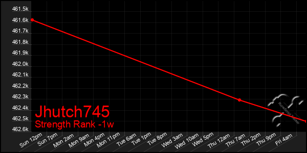 Last 7 Days Graph of Jhutch745